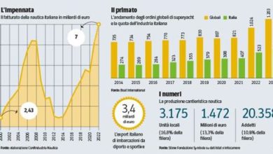 Italia leader nella produzione di yacht, 7 miliardi di fatturato.