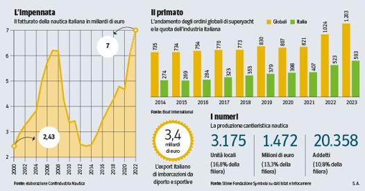 Italia leader nella produzione di yacht, 7 miliardi di fatturato.