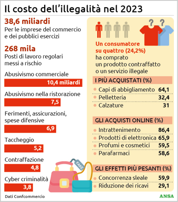 Allarme del commercio, 'L'illegalità costa 38 miliardi'