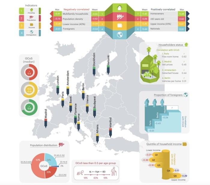 Nelle città europee il caldo forte colpisce più vulnerabili