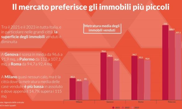 Addio a ville e appartamenti, italiani puntano a mono e bilocali