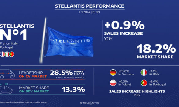 Stellantis cresce in Europa anche nell'elettrico nel semestre