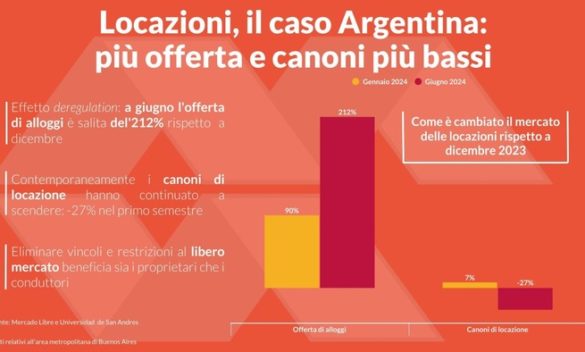 Confedilizia, deregulation argentina funziona, agevolare affitti