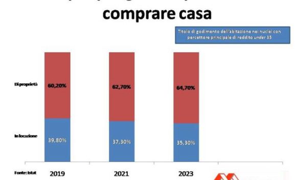 Confedilizia, più proprietari di casa e sempre più giovani