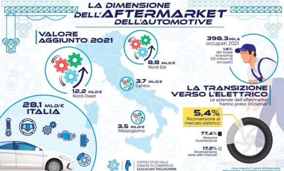 Ricambi auto, imprese non temono il passaggio all'elettrico