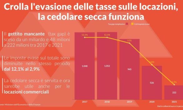 Confedilizia, cedolare secca su affitti funziona, cala evasione